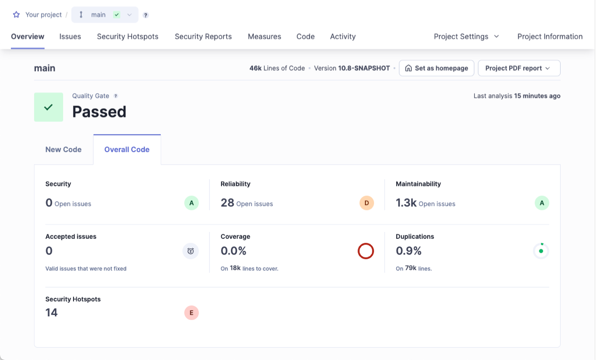 Screenshot of a code quality dashboard from SonarQube showing "Passed" status. Metrics include 28 open Reliability issues, 1.3k Maintainability concerns, 0.9% Duplications, and 14 Security Hotspots. Coverage sits at 0.0%. Last analysis completed just 15 minutes ago with this robust code quality tool.